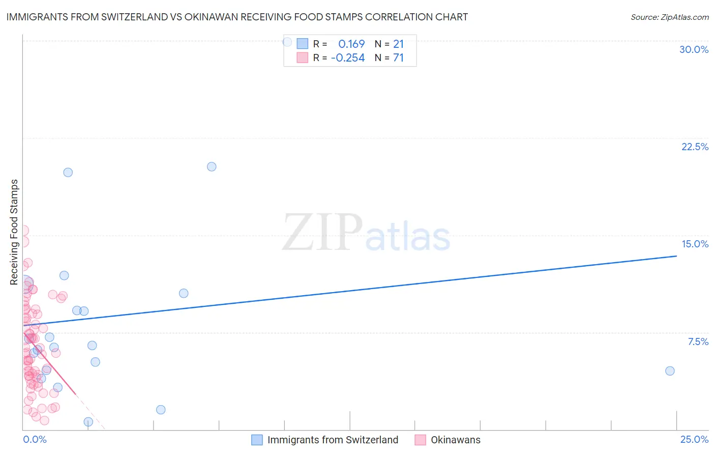 Immigrants from Switzerland vs Okinawan Receiving Food Stamps
