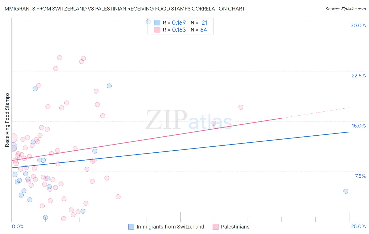 Immigrants from Switzerland vs Palestinian Receiving Food Stamps