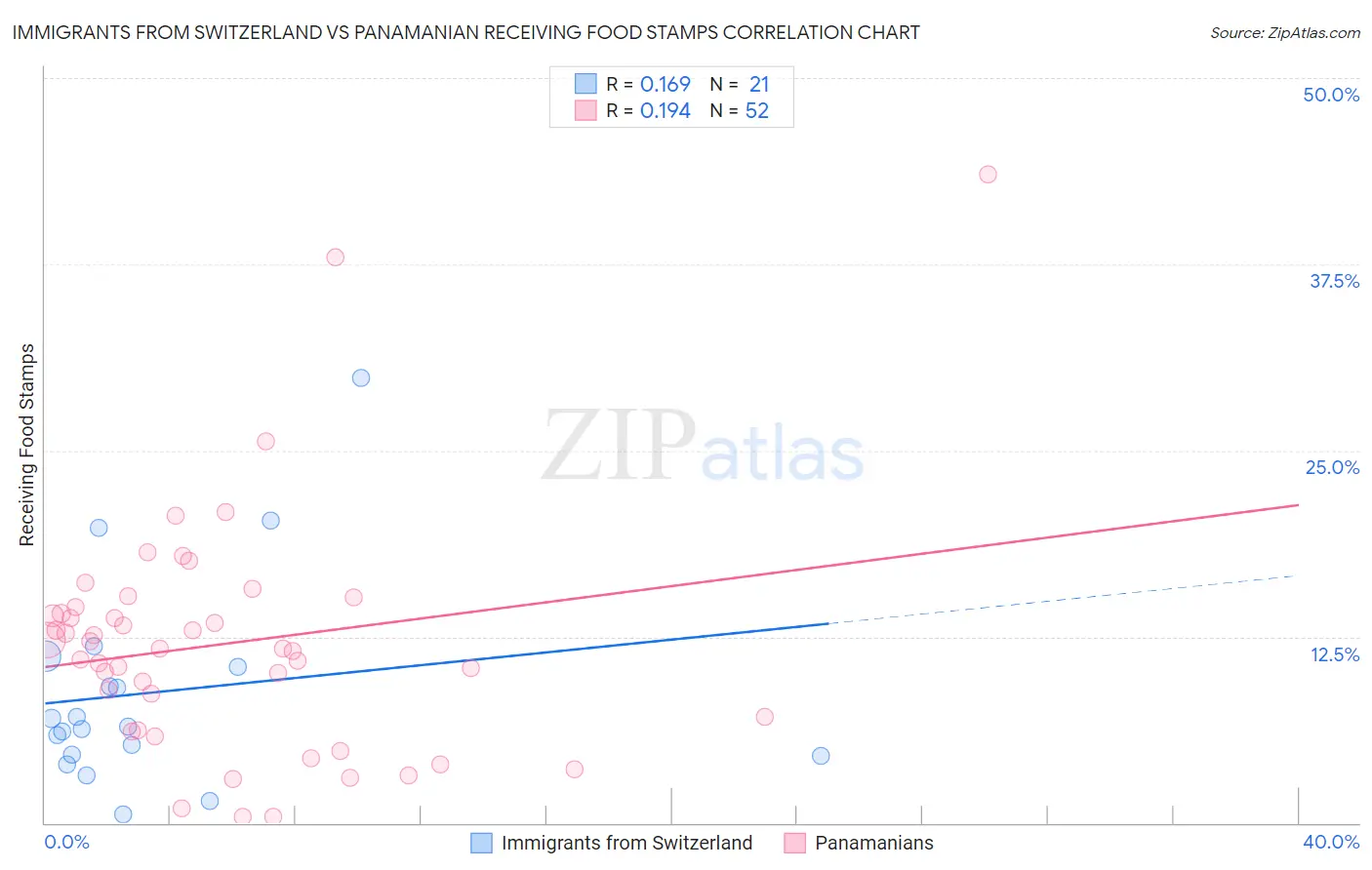 Immigrants from Switzerland vs Panamanian Receiving Food Stamps