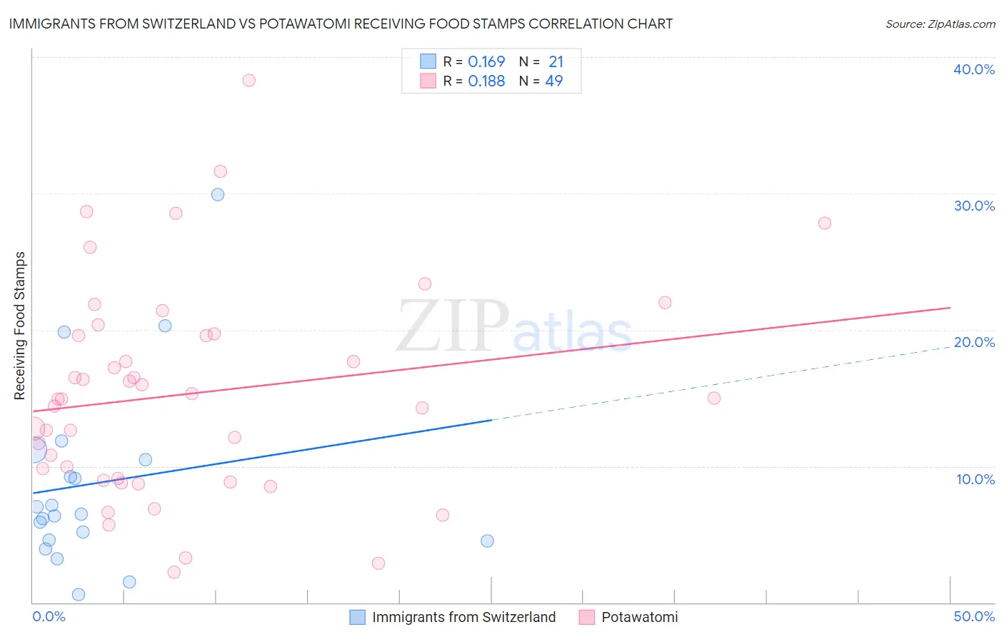 Immigrants from Switzerland vs Potawatomi Receiving Food Stamps
