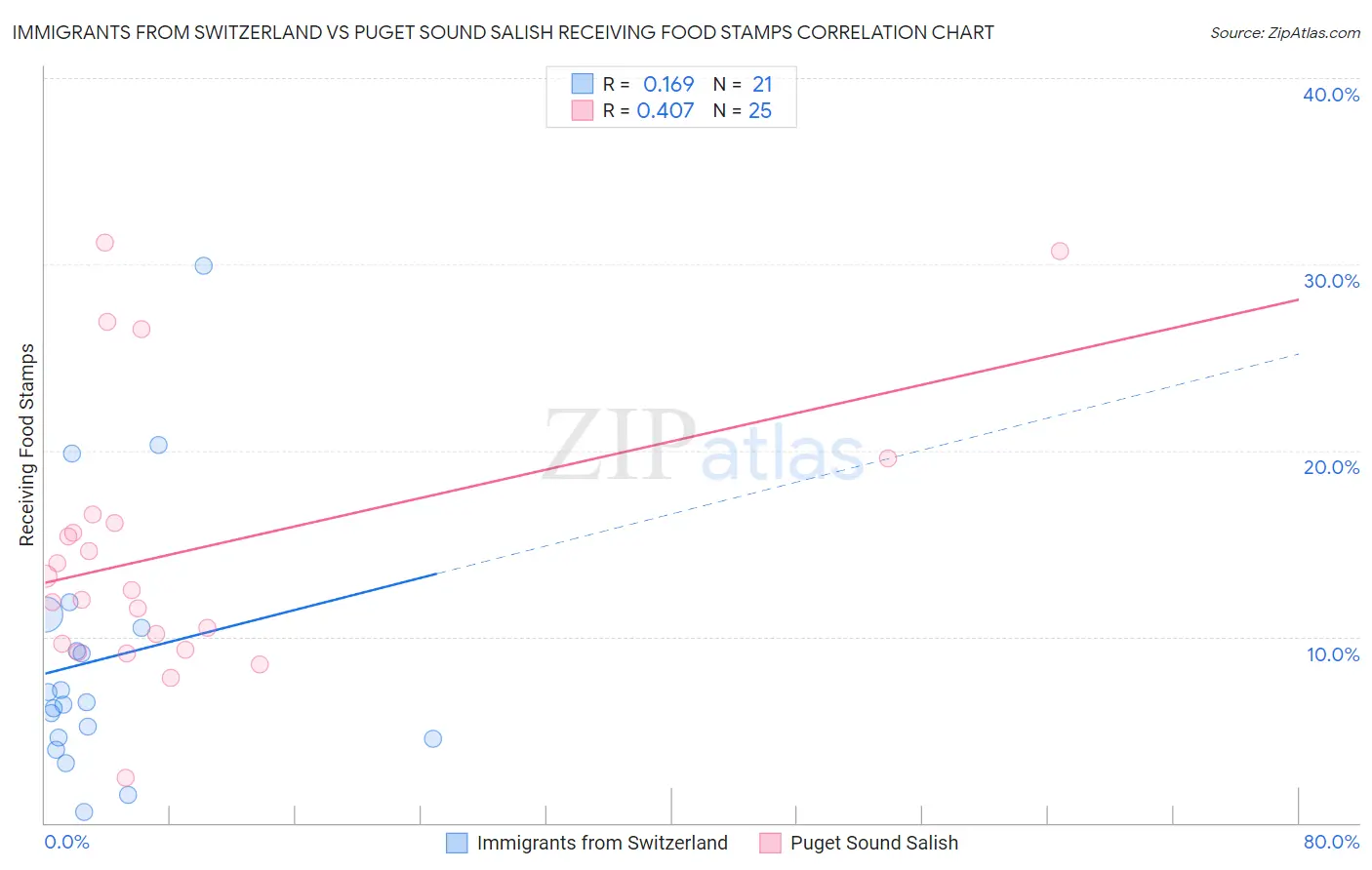 Immigrants from Switzerland vs Puget Sound Salish Receiving Food Stamps