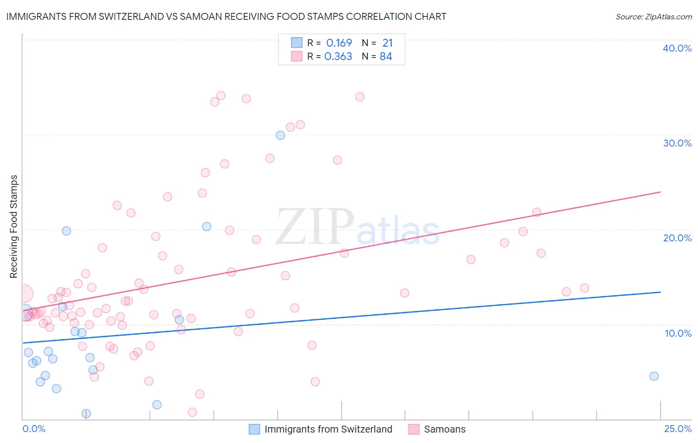 Immigrants from Switzerland vs Samoan Receiving Food Stamps