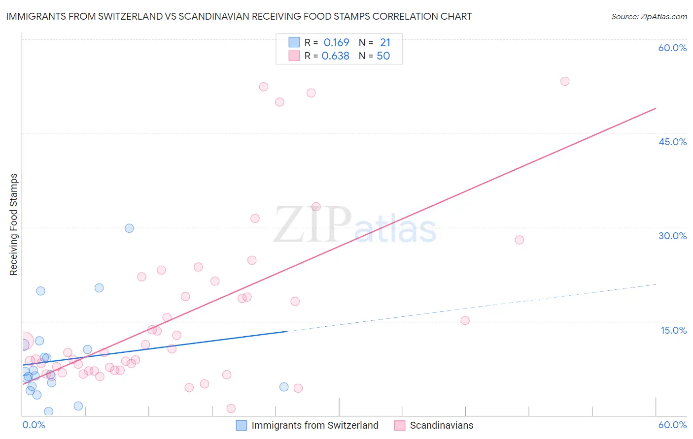 Immigrants from Switzerland vs Scandinavian Receiving Food Stamps
