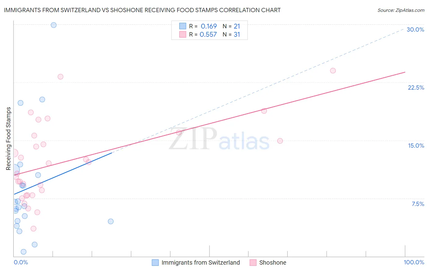 Immigrants from Switzerland vs Shoshone Receiving Food Stamps