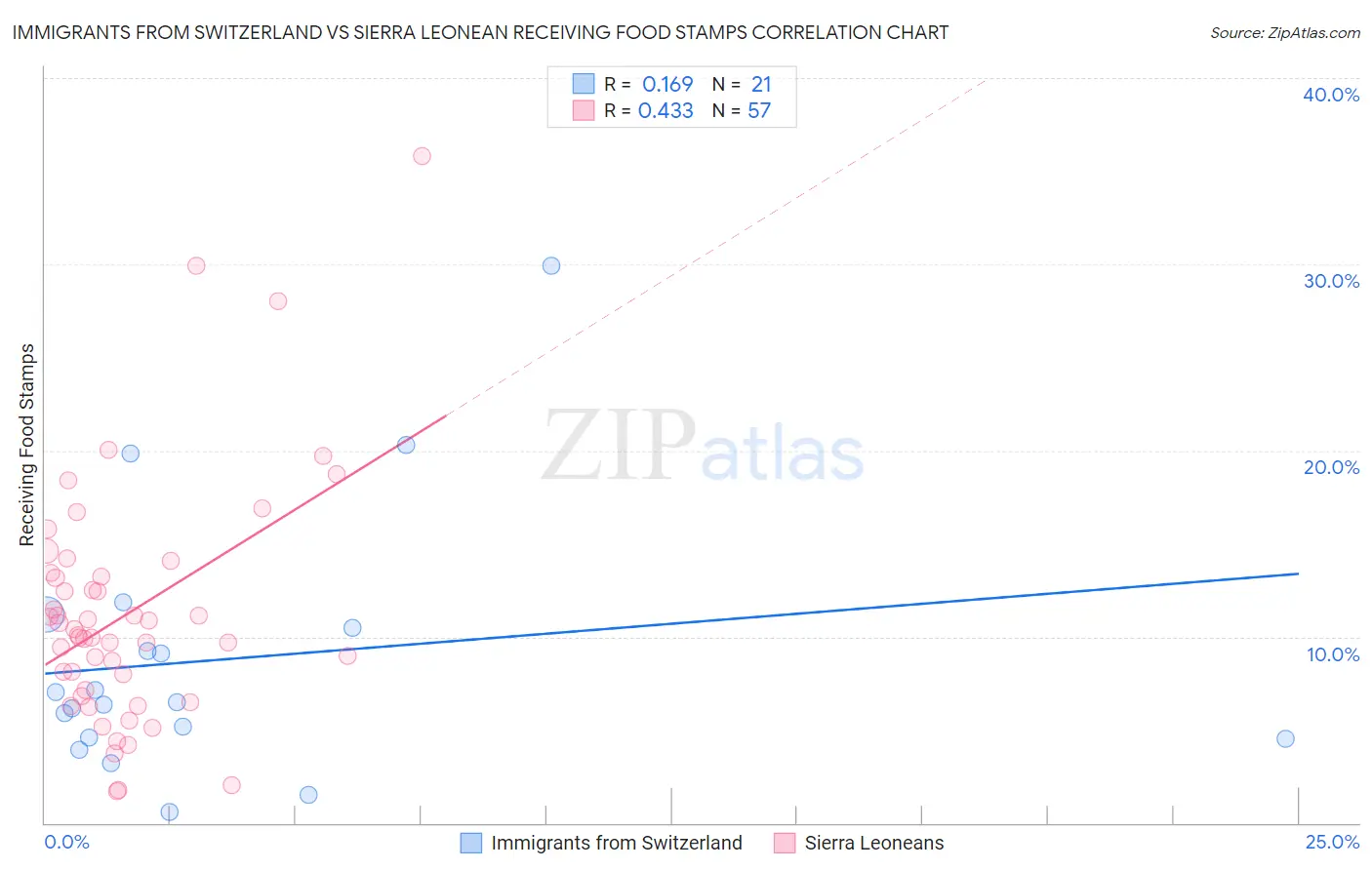Immigrants from Switzerland vs Sierra Leonean Receiving Food Stamps