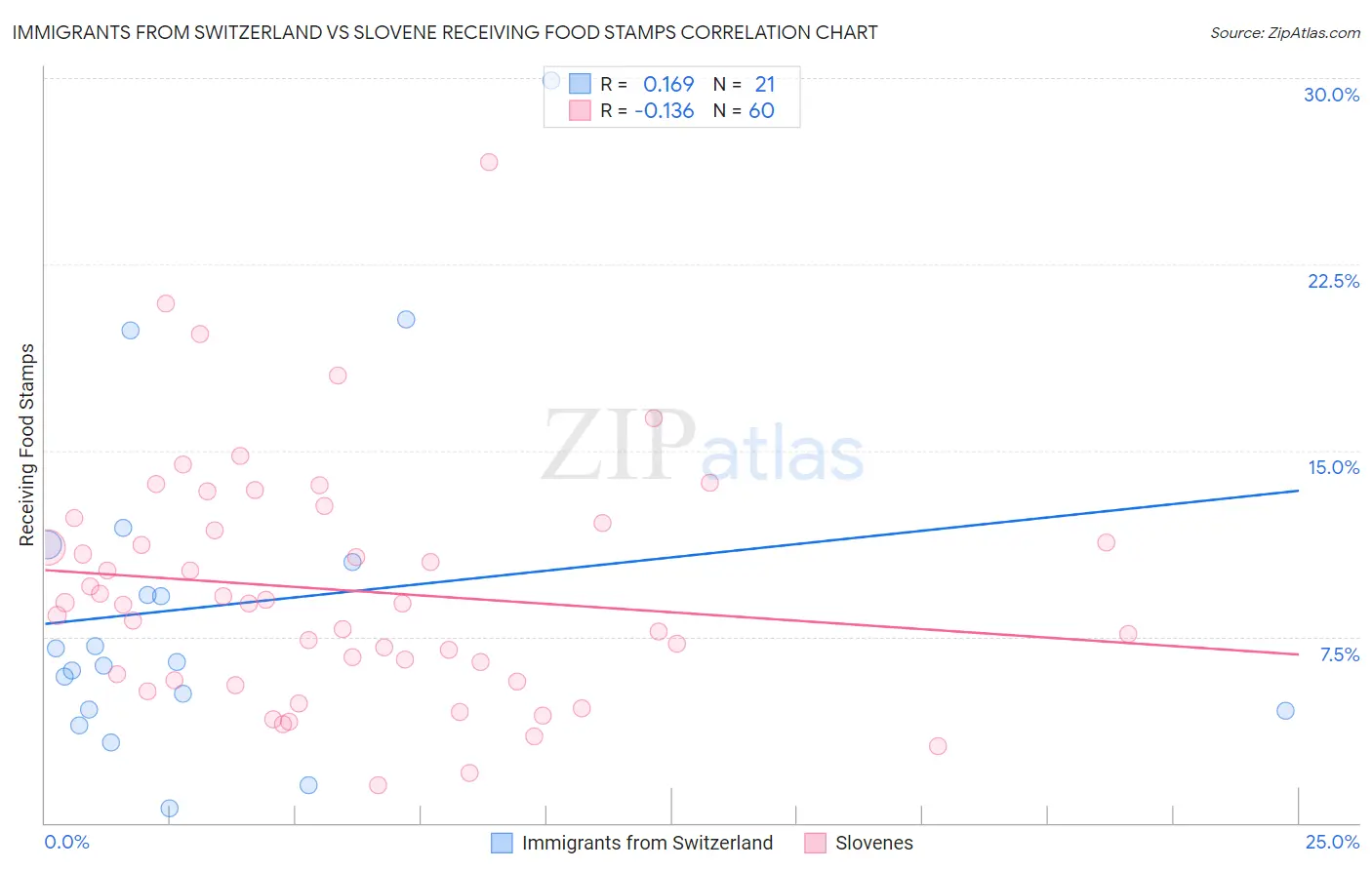 Immigrants from Switzerland vs Slovene Receiving Food Stamps