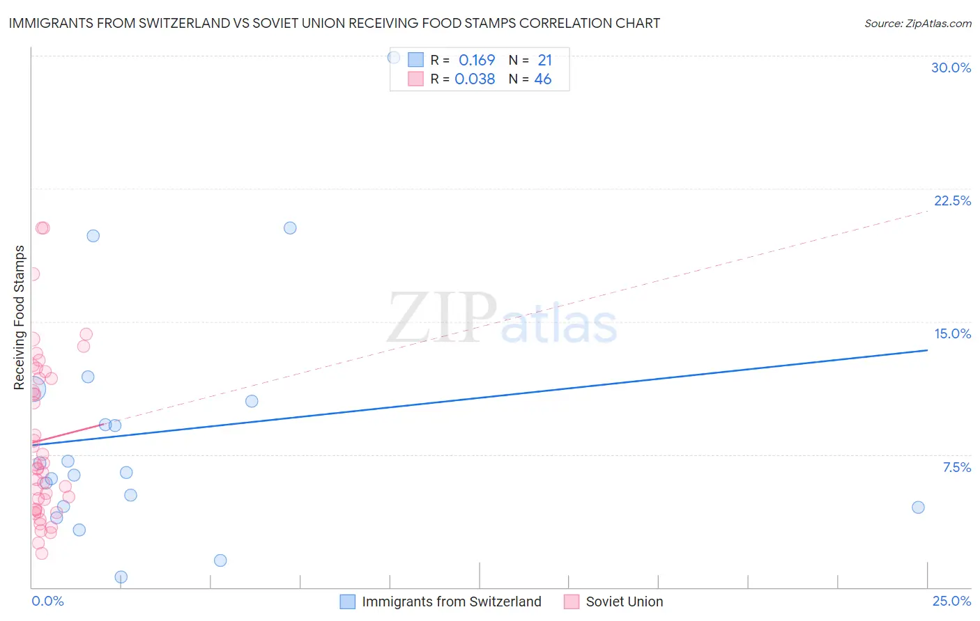 Immigrants from Switzerland vs Soviet Union Receiving Food Stamps
