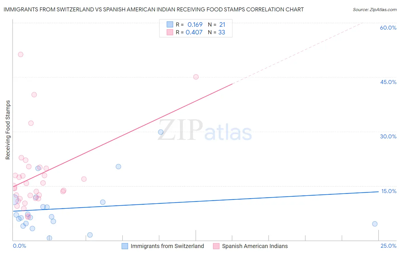 Immigrants from Switzerland vs Spanish American Indian Receiving Food Stamps