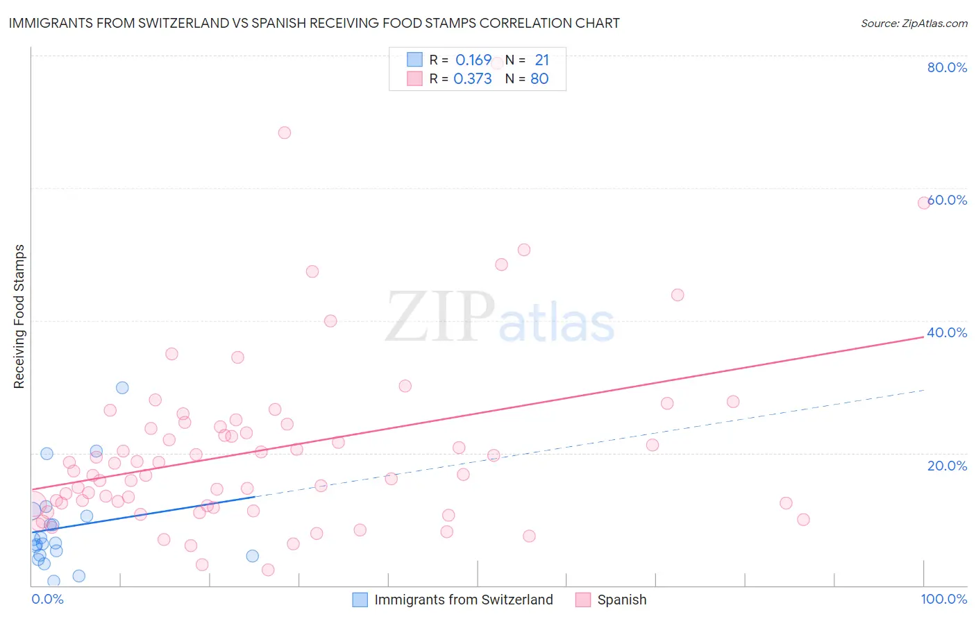 Immigrants from Switzerland vs Spanish Receiving Food Stamps
