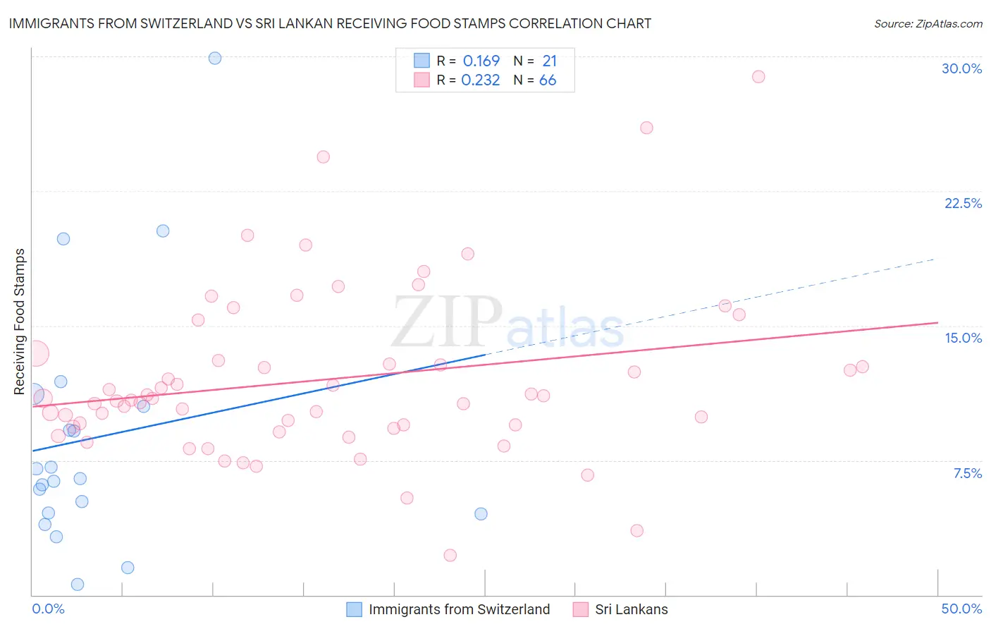 Immigrants from Switzerland vs Sri Lankan Receiving Food Stamps