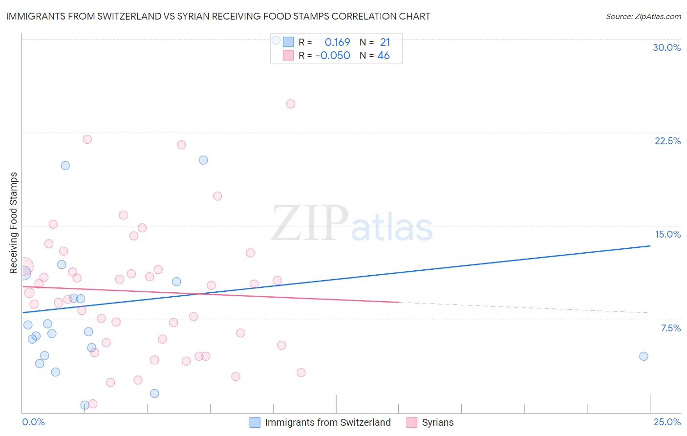Immigrants from Switzerland vs Syrian Receiving Food Stamps