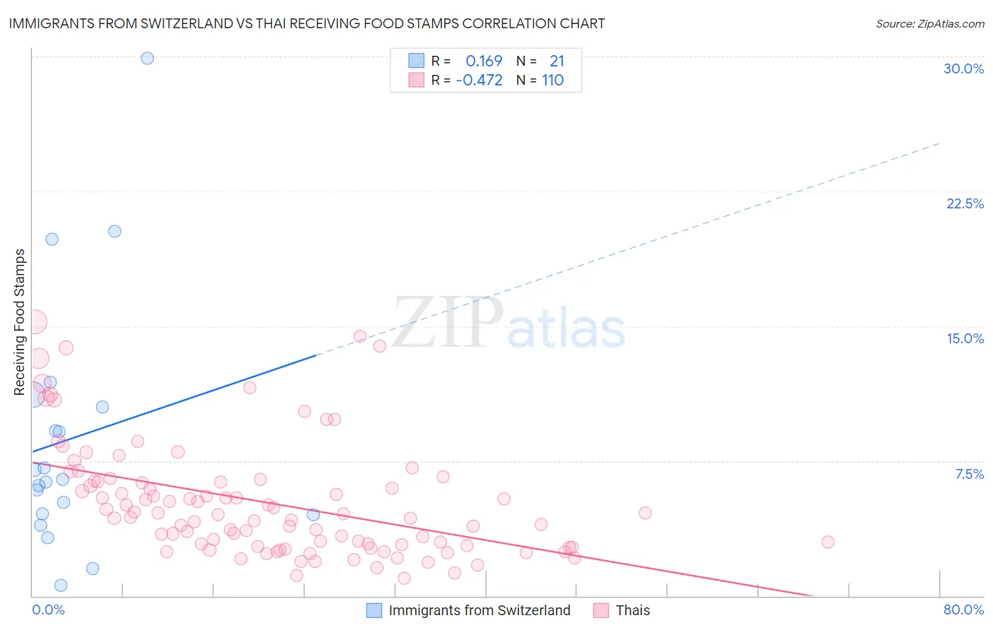 Immigrants from Switzerland vs Thai Receiving Food Stamps