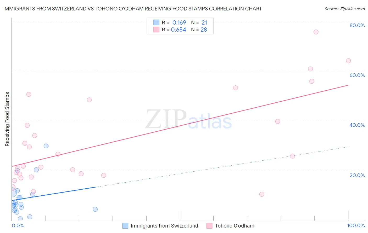Immigrants from Switzerland vs Tohono O'odham Receiving Food Stamps