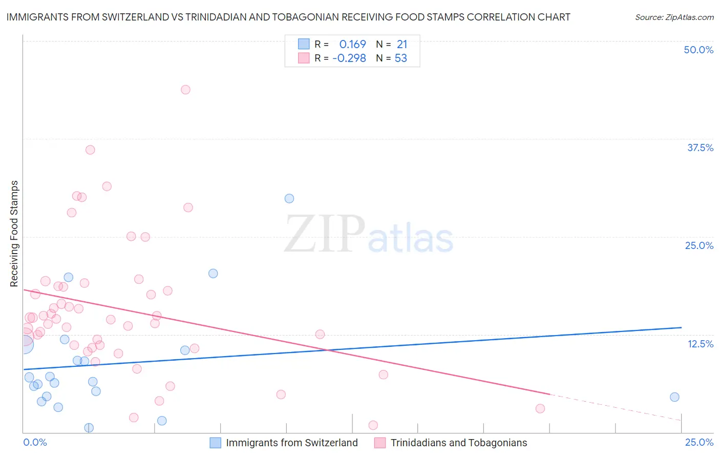 Immigrants from Switzerland vs Trinidadian and Tobagonian Receiving Food Stamps