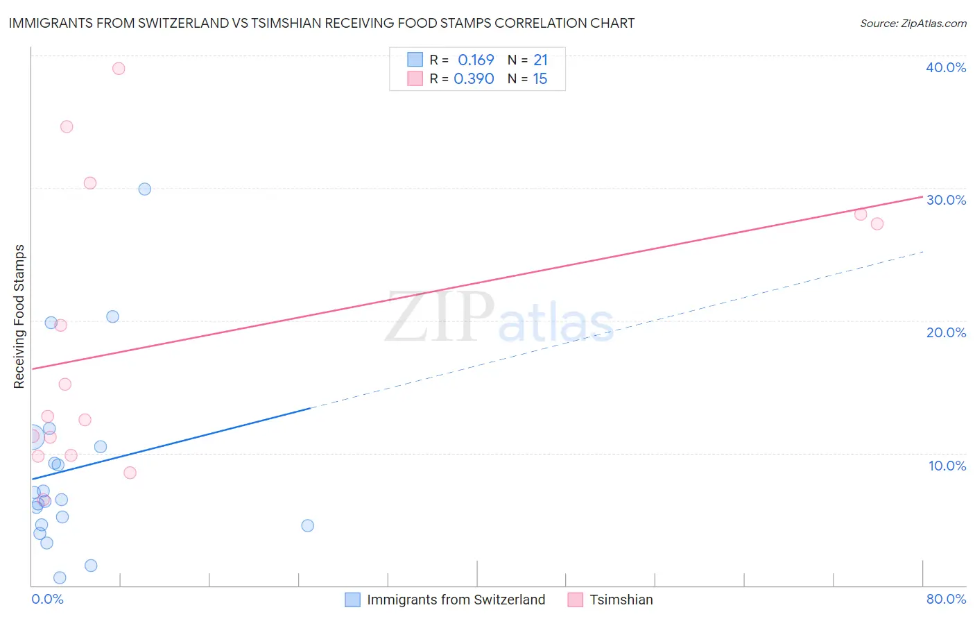 Immigrants from Switzerland vs Tsimshian Receiving Food Stamps