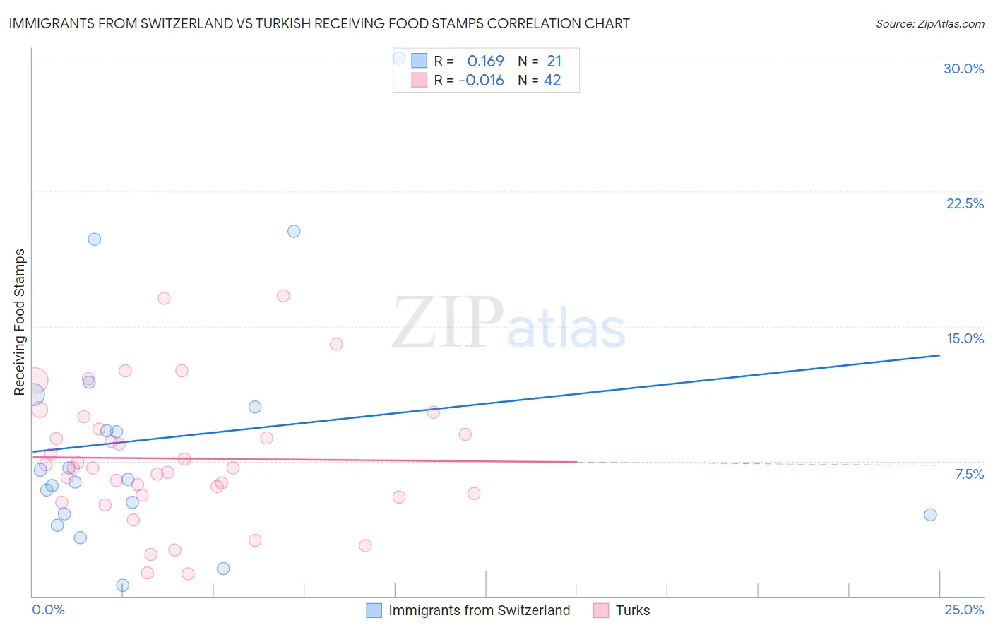 Immigrants from Switzerland vs Turkish Receiving Food Stamps