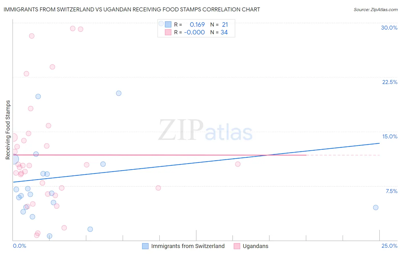 Immigrants from Switzerland vs Ugandan Receiving Food Stamps