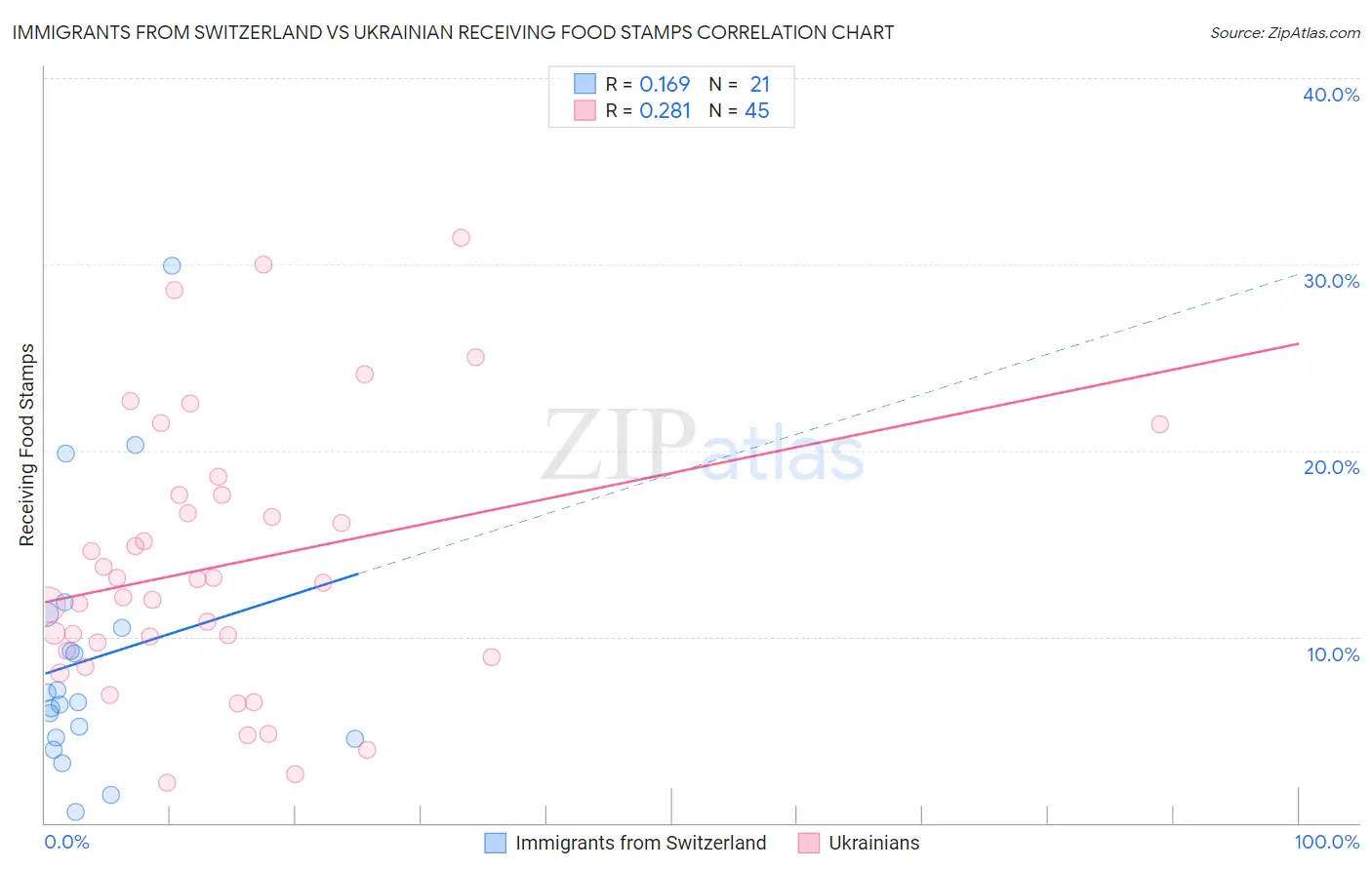 Immigrants from Switzerland vs Ukrainian Receiving Food Stamps