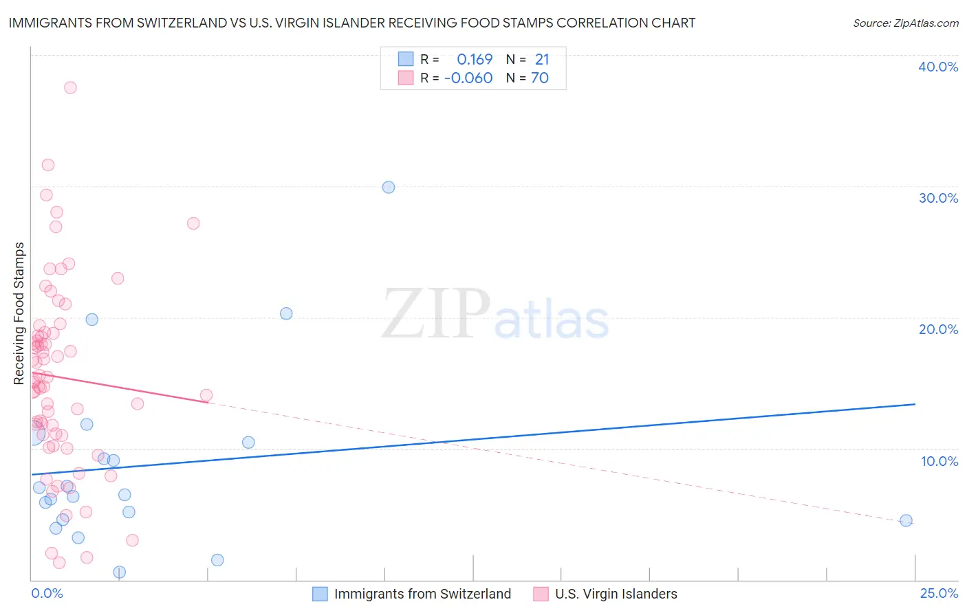 Immigrants from Switzerland vs U.S. Virgin Islander Receiving Food Stamps