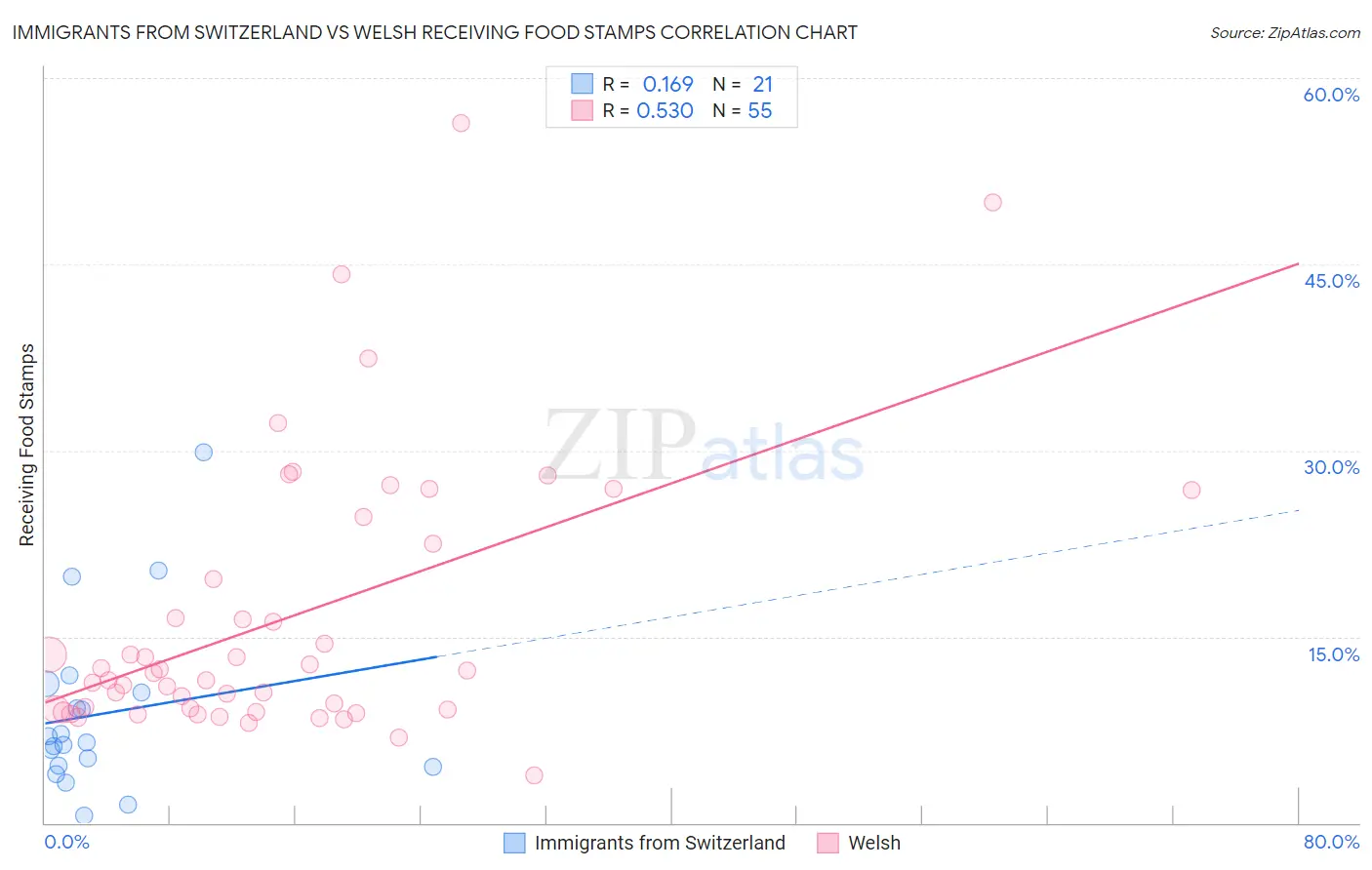 Immigrants from Switzerland vs Welsh Receiving Food Stamps
