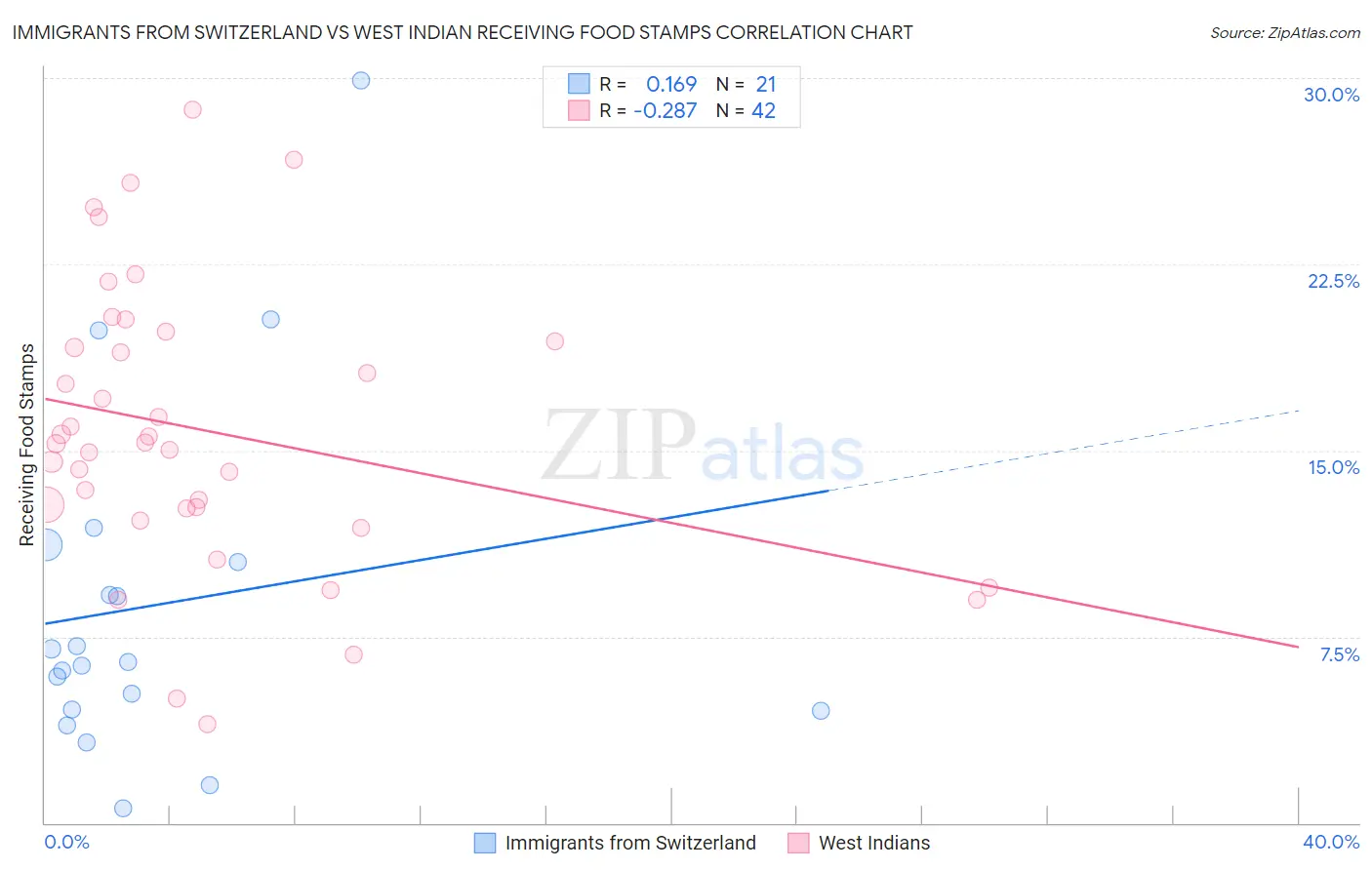 Immigrants from Switzerland vs West Indian Receiving Food Stamps