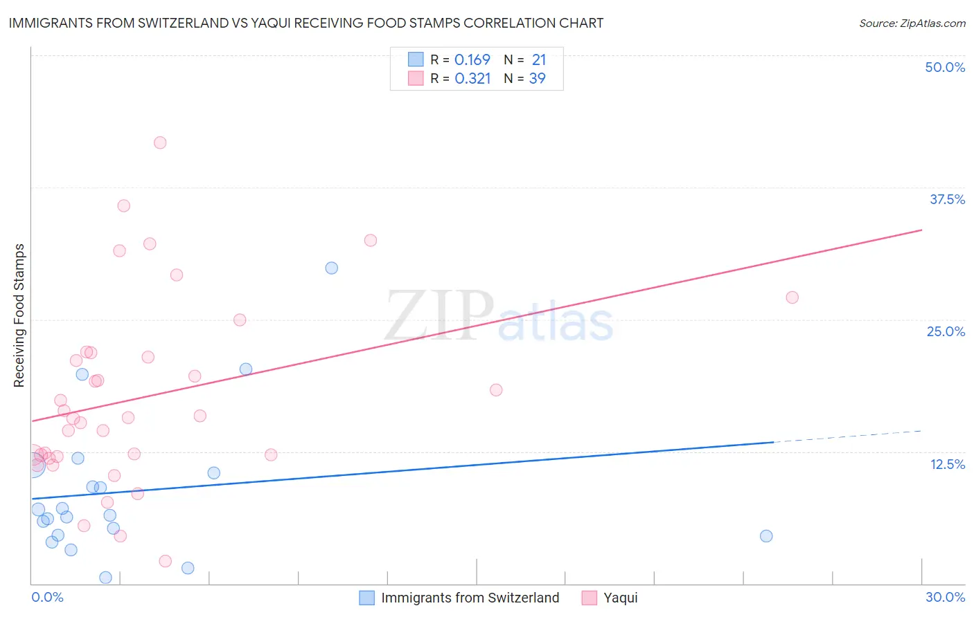 Immigrants from Switzerland vs Yaqui Receiving Food Stamps