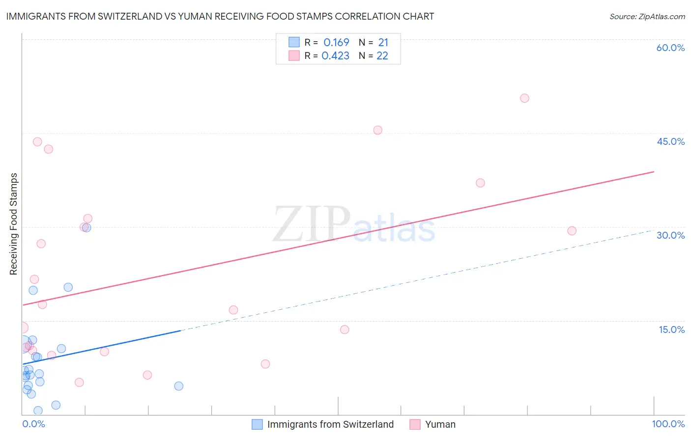 Immigrants from Switzerland vs Yuman Receiving Food Stamps