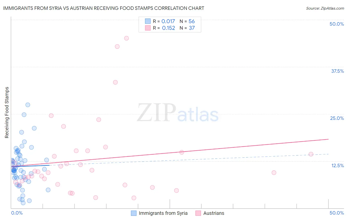 Immigrants from Syria vs Austrian Receiving Food Stamps