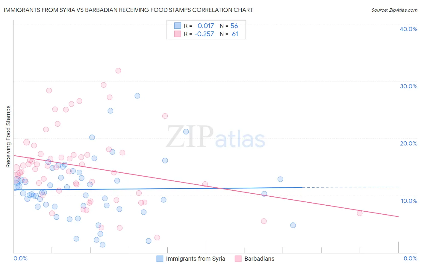 Immigrants from Syria vs Barbadian Receiving Food Stamps