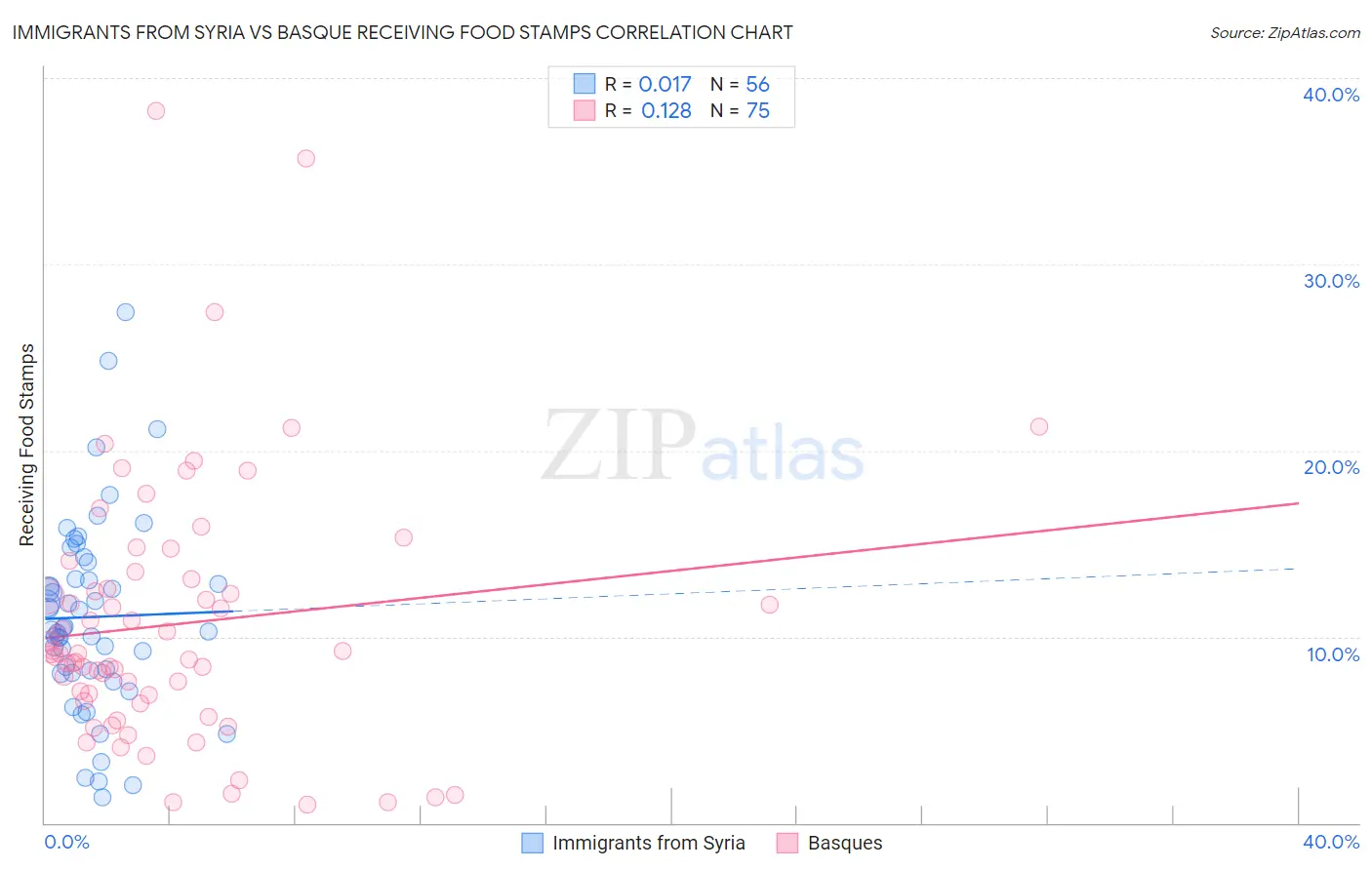 Immigrants from Syria vs Basque Receiving Food Stamps