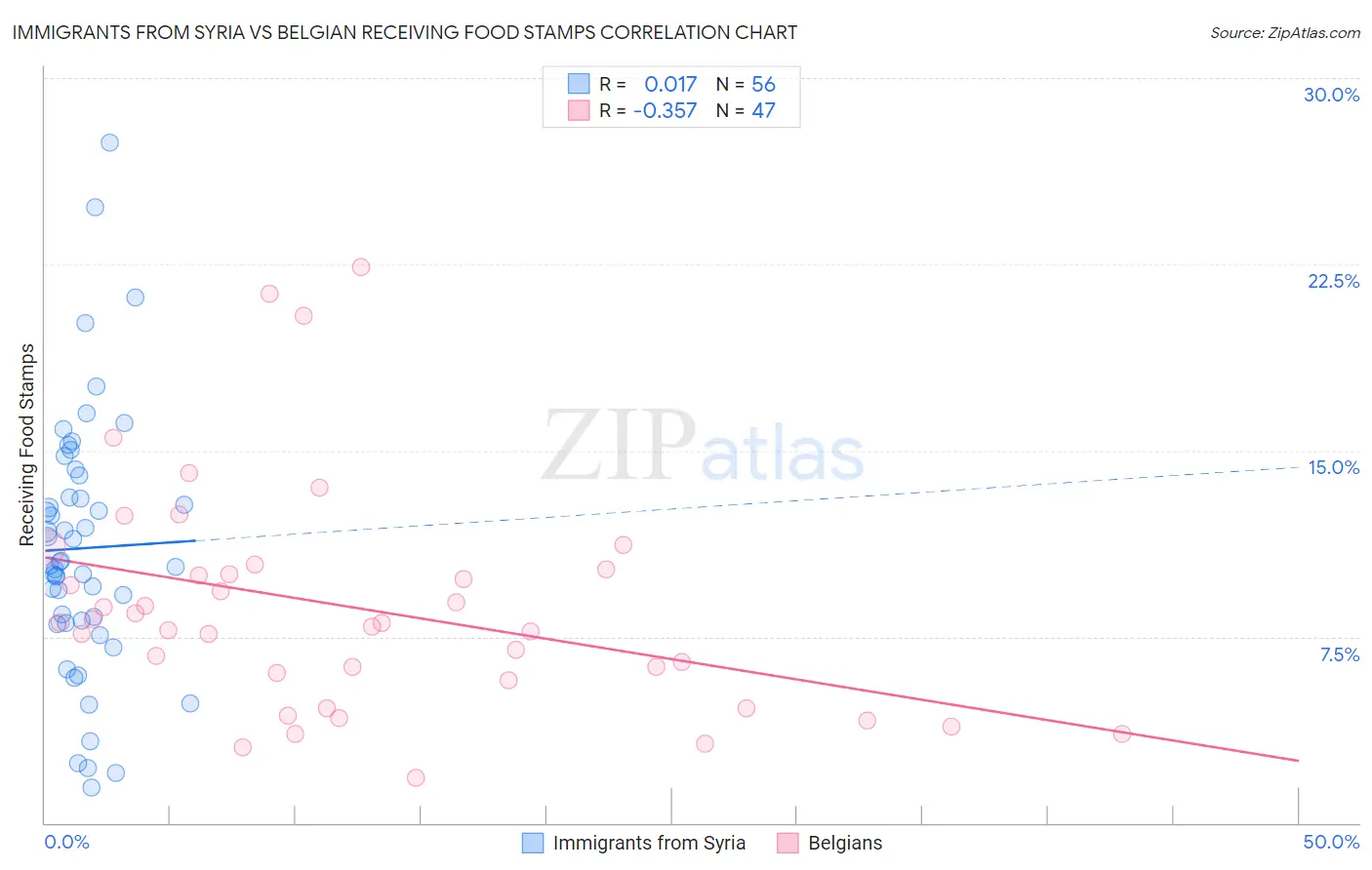 Immigrants from Syria vs Belgian Receiving Food Stamps