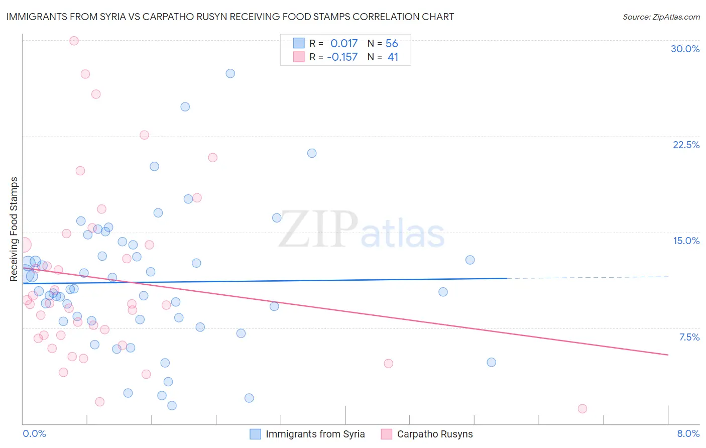 Immigrants from Syria vs Carpatho Rusyn Receiving Food Stamps