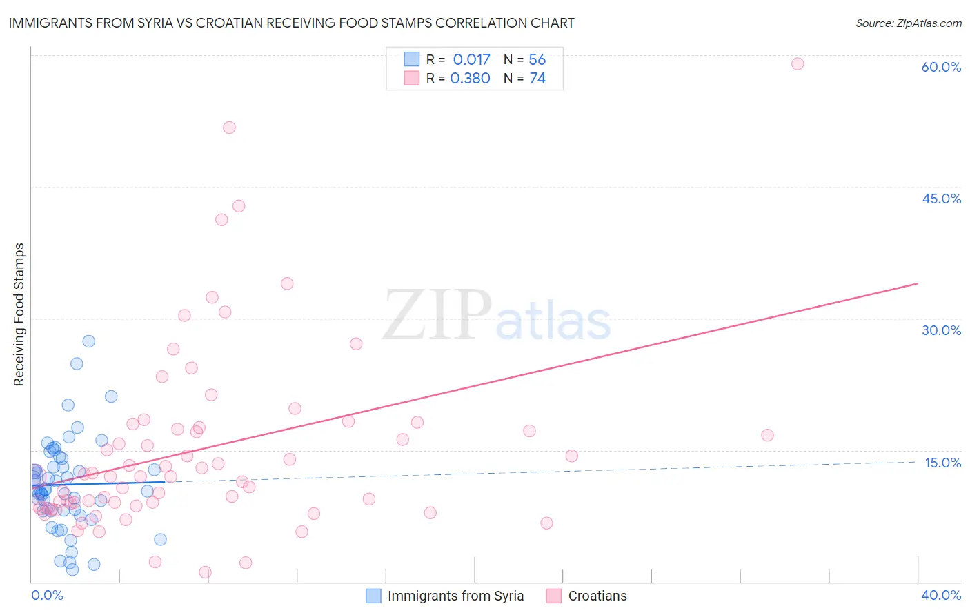 Immigrants from Syria vs Croatian Receiving Food Stamps