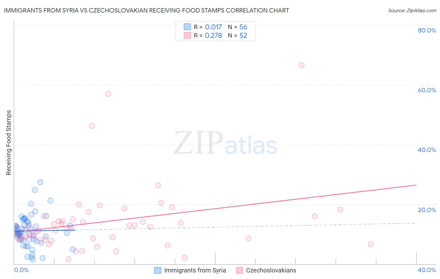 Immigrants from Syria vs Czechoslovakian Receiving Food Stamps