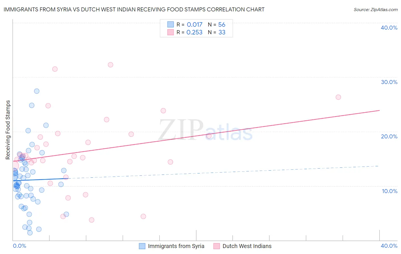 Immigrants from Syria vs Dutch West Indian Receiving Food Stamps