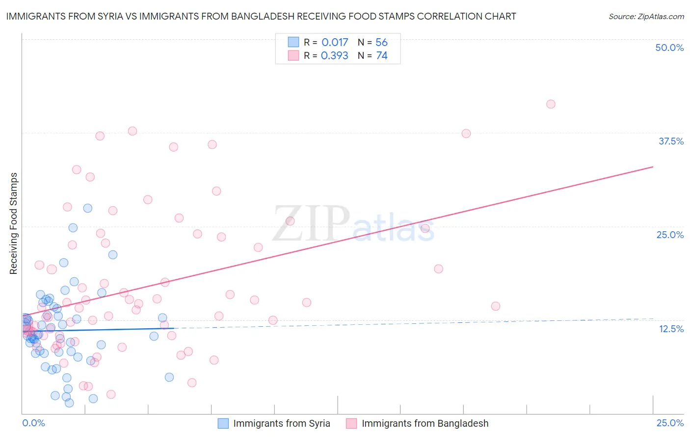 Immigrants from Syria vs Immigrants from Bangladesh Receiving Food Stamps