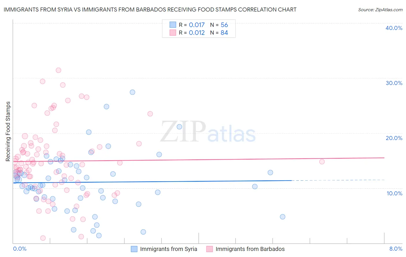 Immigrants from Syria vs Immigrants from Barbados Receiving Food Stamps