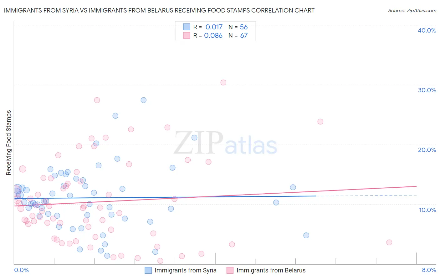 Immigrants from Syria vs Immigrants from Belarus Receiving Food Stamps