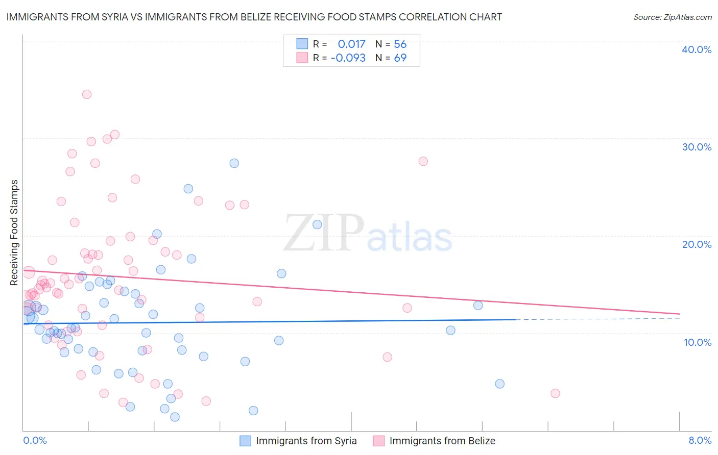 Immigrants from Syria vs Immigrants from Belize Receiving Food Stamps