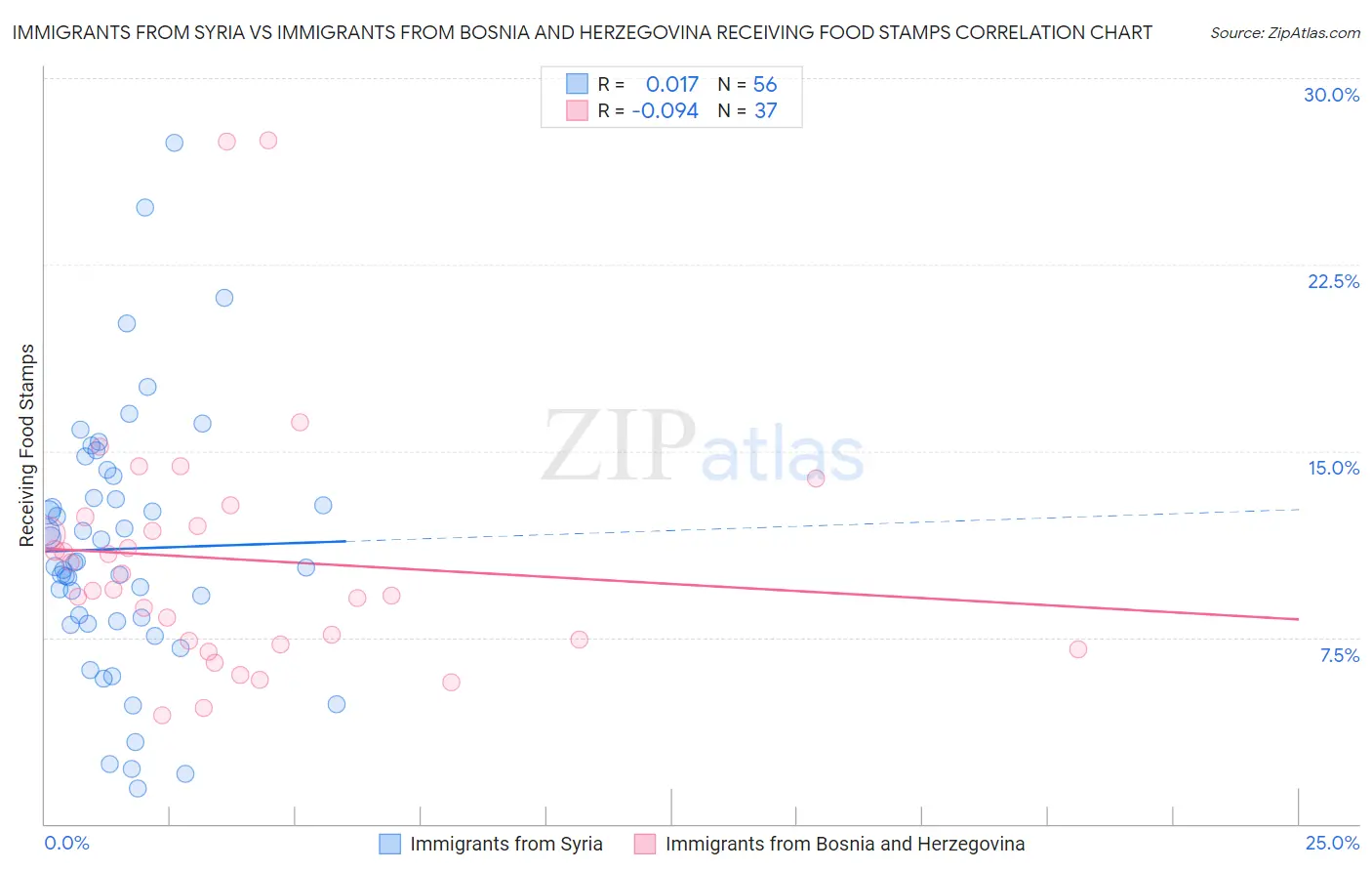 Immigrants from Syria vs Immigrants from Bosnia and Herzegovina Receiving Food Stamps