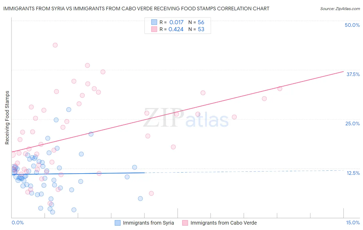Immigrants from Syria vs Immigrants from Cabo Verde Receiving Food Stamps