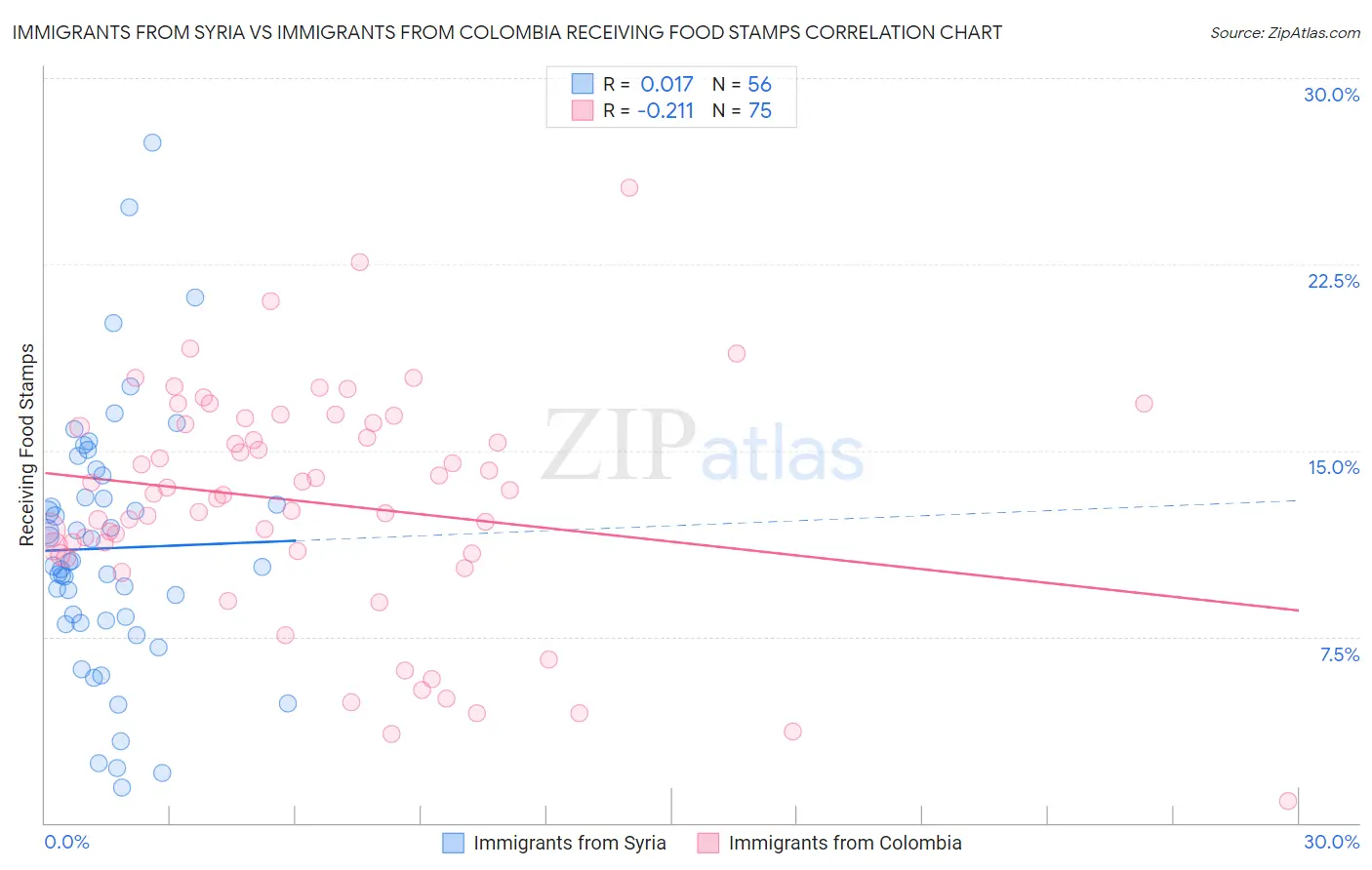 Immigrants from Syria vs Immigrants from Colombia Receiving Food Stamps