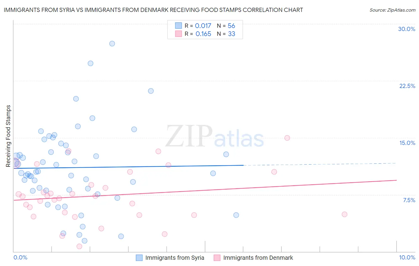 Immigrants from Syria vs Immigrants from Denmark Receiving Food Stamps