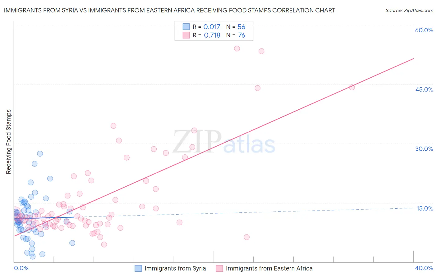 Immigrants from Syria vs Immigrants from Eastern Africa Receiving Food Stamps