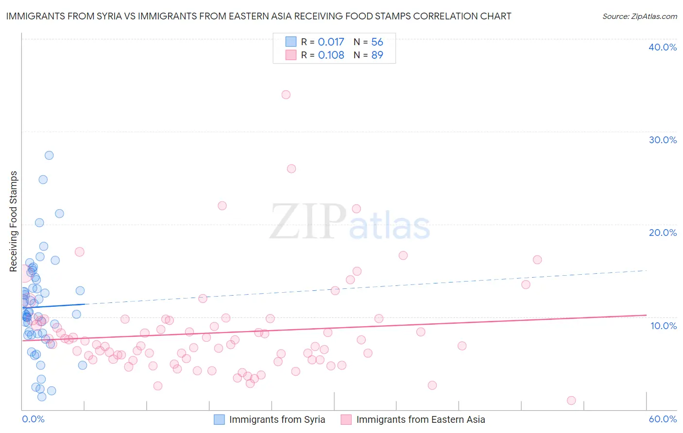Immigrants from Syria vs Immigrants from Eastern Asia Receiving Food Stamps