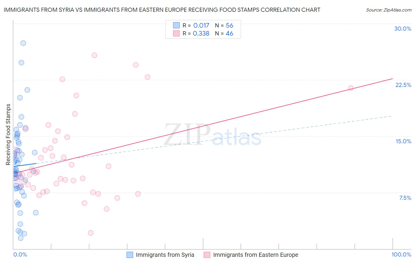 Immigrants from Syria vs Immigrants from Eastern Europe Receiving Food Stamps