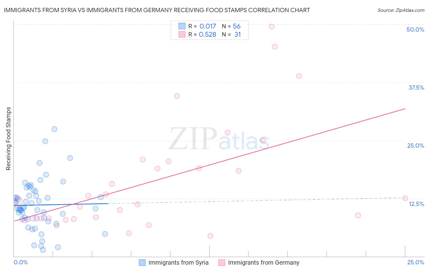 Immigrants from Syria vs Immigrants from Germany Receiving Food Stamps