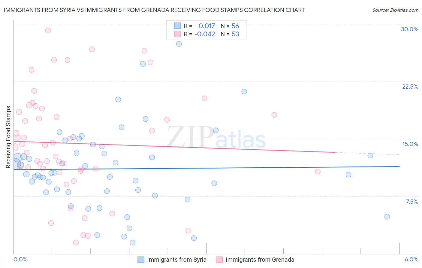 Immigrants from Syria vs Immigrants from Grenada Receiving Food Stamps