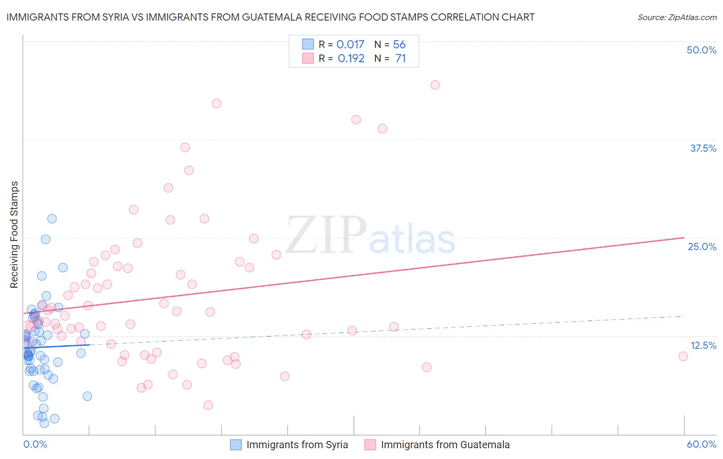Immigrants from Syria vs Immigrants from Guatemala Receiving Food Stamps
