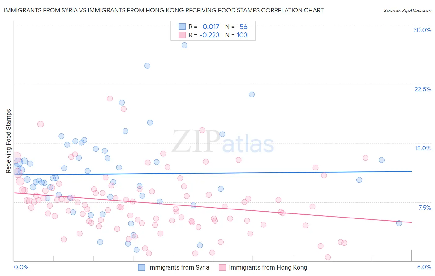 Immigrants from Syria vs Immigrants from Hong Kong Receiving Food Stamps